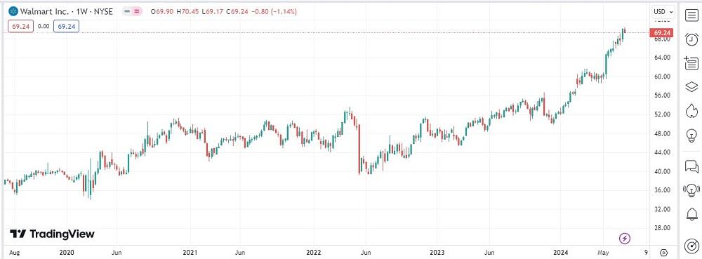 LiteFinance: Iste’mol tovarlari va xizmatlari segmentidagi kompaniyalar aksiyalari