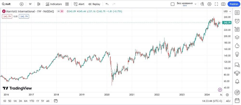 LiteFinance: Iste’mol tovarlari va xizmatlari segmentidagi kompaniyalar aksiyalari