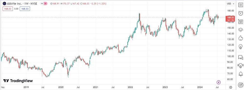 LiteFinance: "Farmatsevtika va biotexnologiya" segmenti bo’yicha kompaniyalar aksiyalari