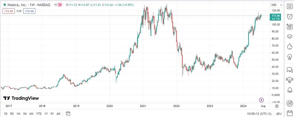 LiteFinance: "Farmatsevtika va biotexnologiya" segmenti bo’yicha kompaniyalar aksiyalari