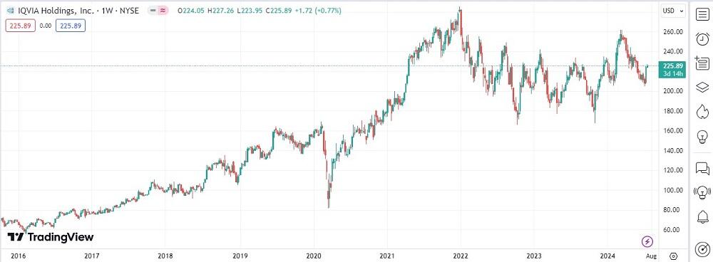 LiteFinance: "Farmatsevtika va biotexnologiya" segmenti bo’yicha kompaniyalar aksiyalari