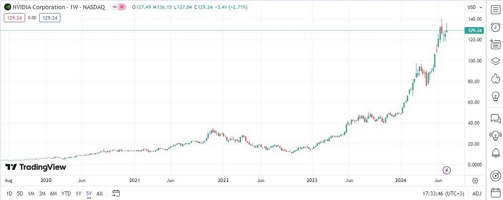 LiteFinance: Sun’iy intellekt segmentidagi kompaniyalar aksiyalari