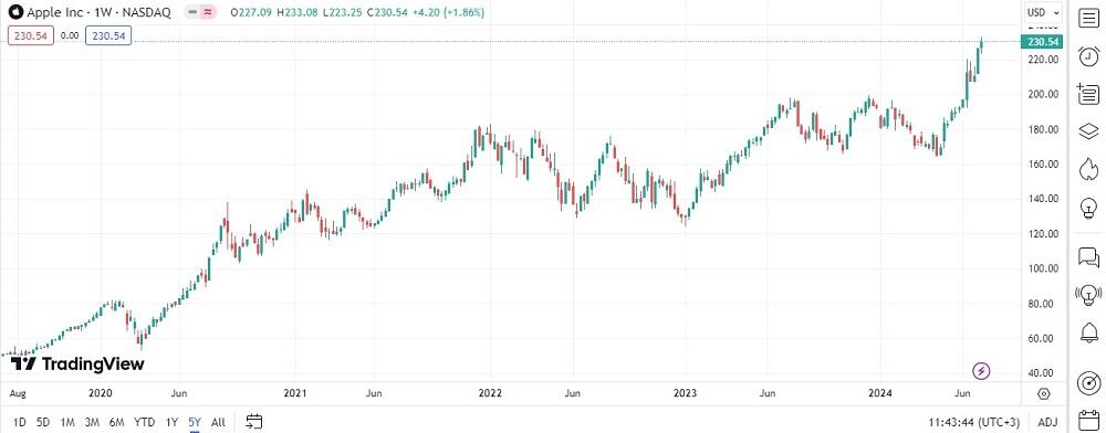 LiteFinance: Texnologik kompaniyalar aksiyalari