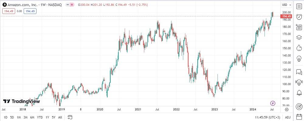 LiteFinance: Texnologik kompaniyalar aksiyalari