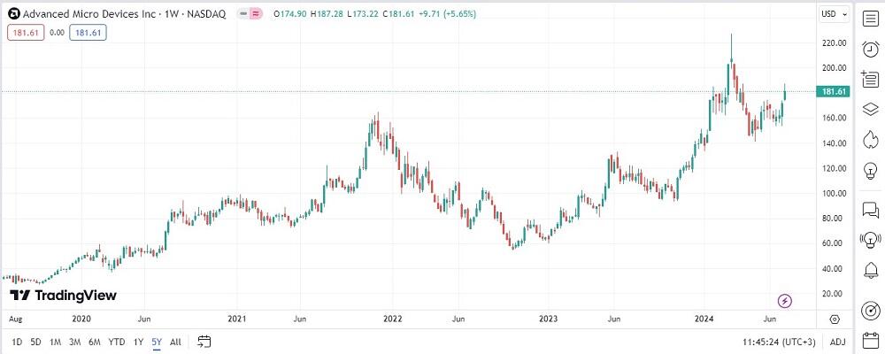 LiteFinance: Texnologik kompaniyalar aksiyalari