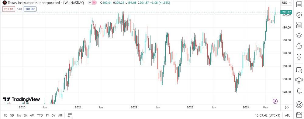 LiteFinance: Yarimo‘tkazgichlar va yarimo‘tkazgich texnologiyalari bilan ishlovchi kompaniyalar aksiyalari