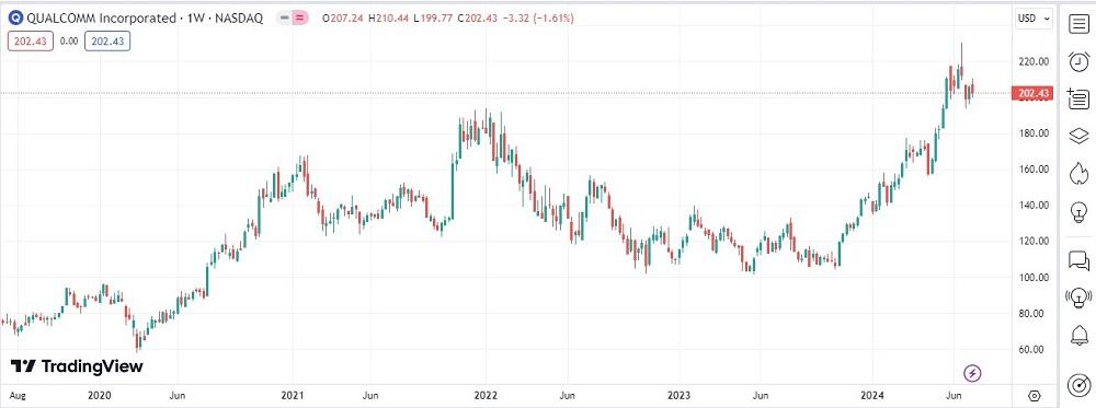 LiteFinance: Yarimo‘tkazgichlar va yarimo‘tkazgich texnologiyalari bilan ishlovchi kompaniyalar aksiyalari