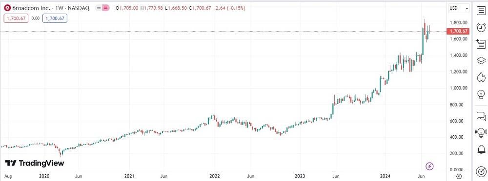 LiteFinance: Yarimo‘tkazgichlar va yarimo‘tkazgich texnologiyalari bilan ishlovchi kompaniyalar aksiyalari