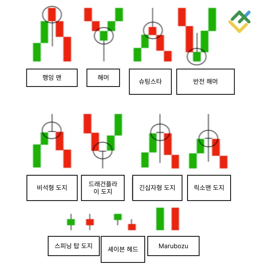 라이트파이낸스: 단일 캔들 패턴
