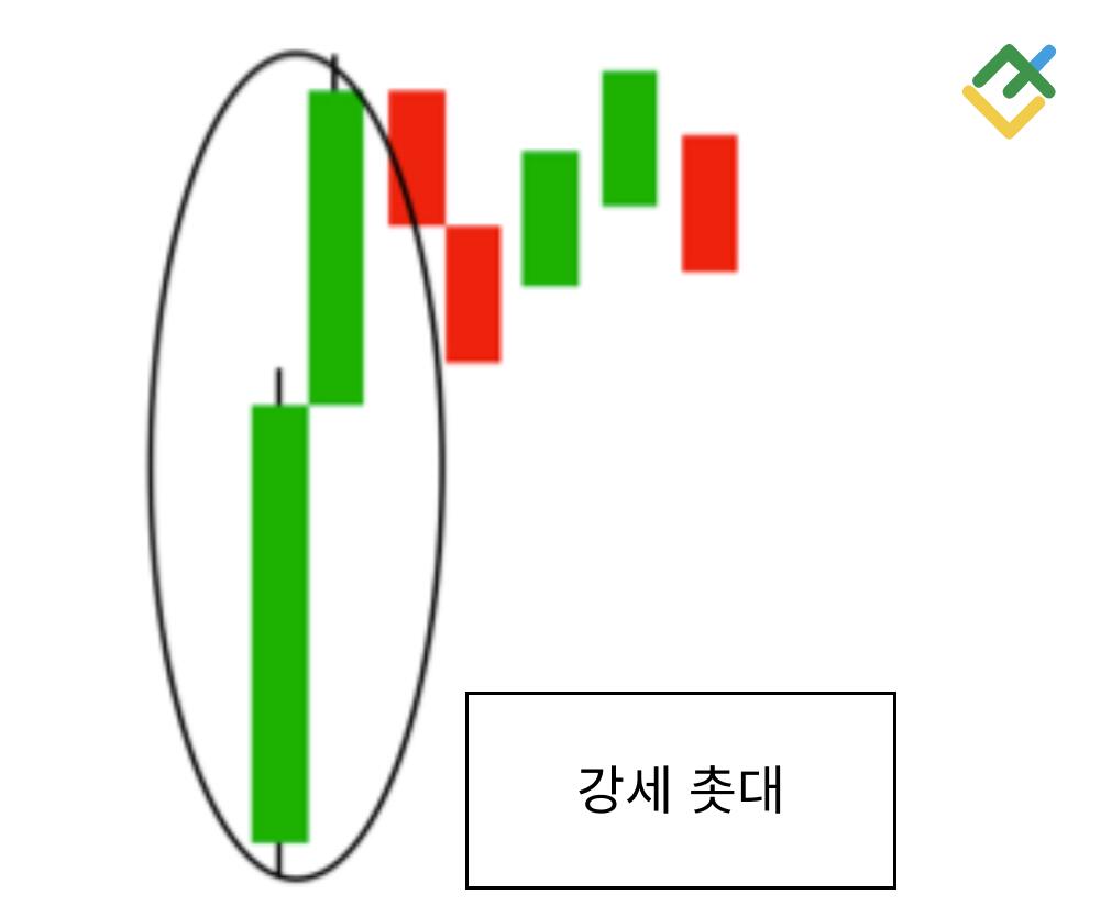 라이트파이낸스: 강세 캔들