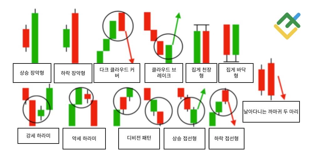 라이트파이낸스: 이중 캔들 패턴