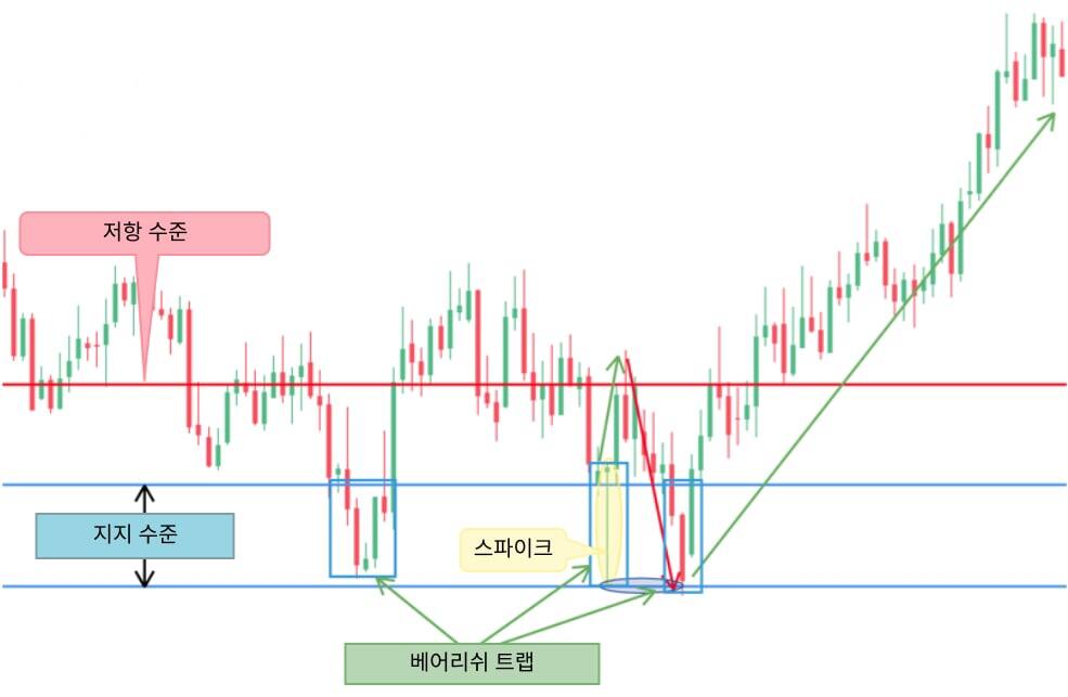 라이트파이낸스: 스파이크