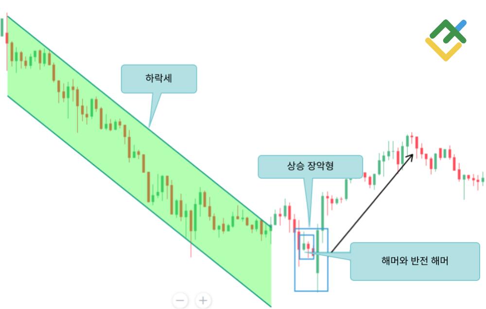 라이트파이낸스: 상승장악형 패턴