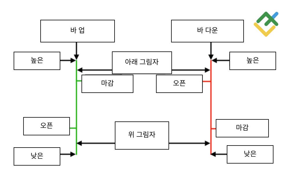 라이트파이낸스: 캔들 차트 VS 바 차트