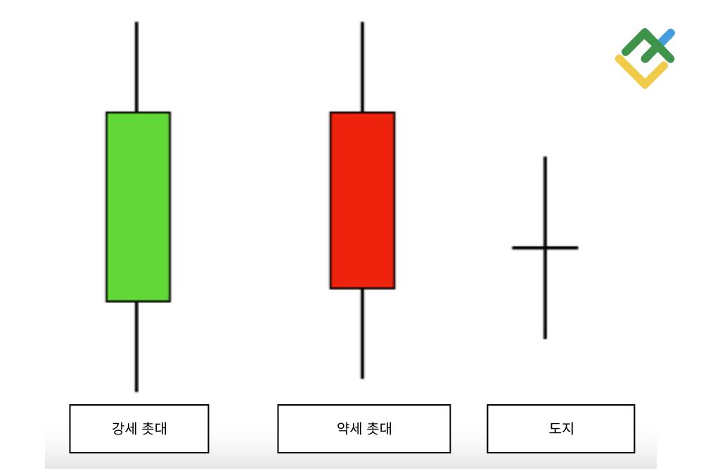 라이트파이낸스: 캔들 차트는 어떻게 읽어야 할까요?