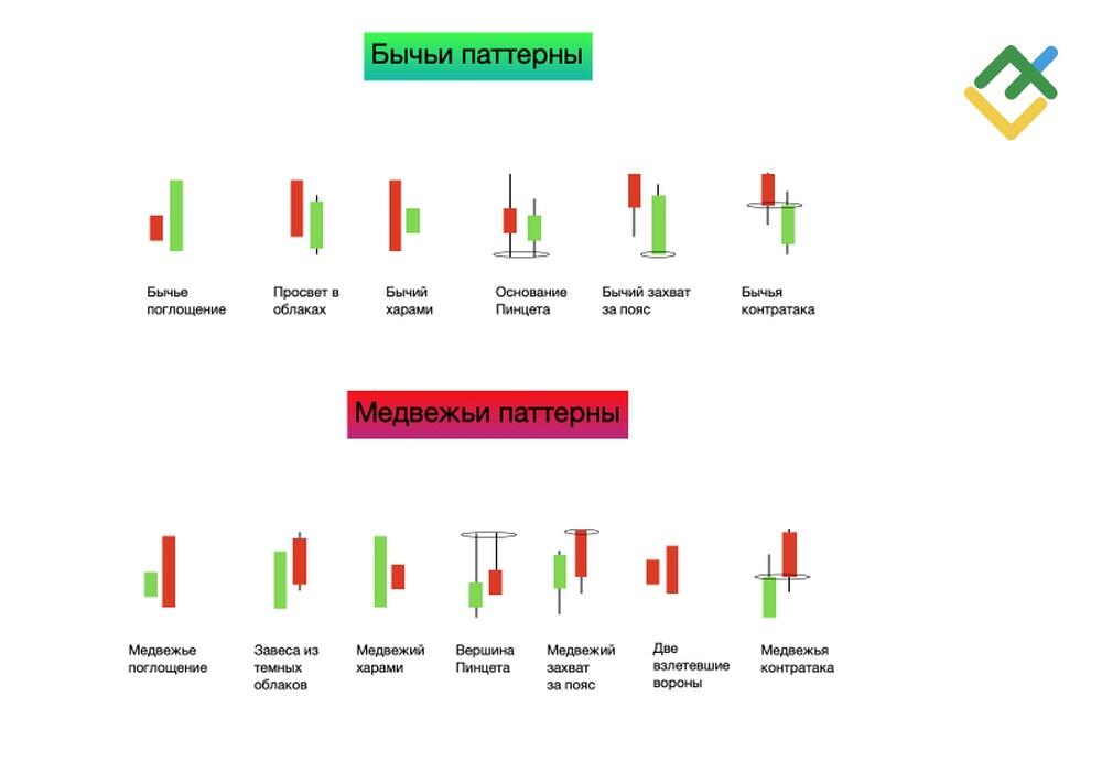 LiteFinance: Двойные свечные паттерны
