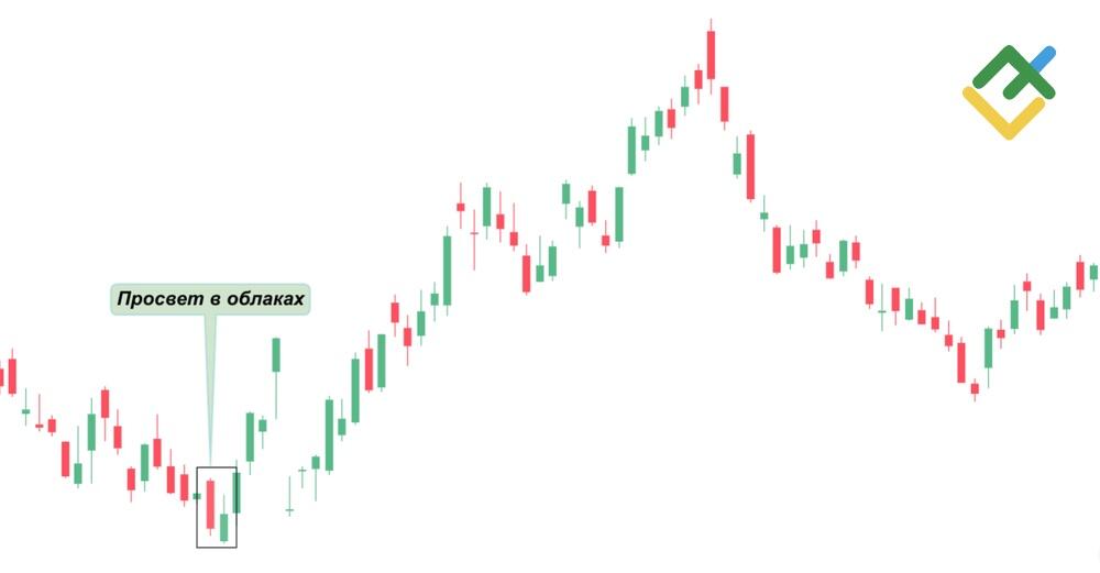 LiteFinance: Просвет в облаках