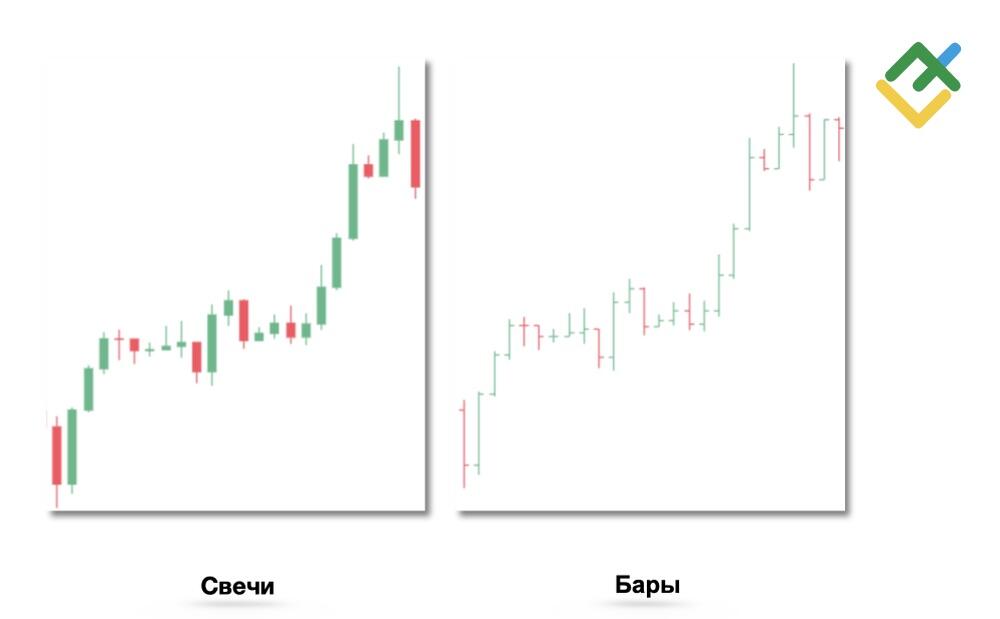 LiteFinance: Свечи или график баров?