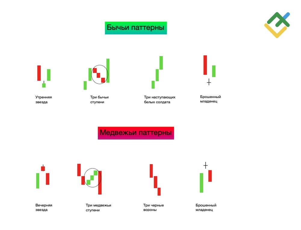 LiteFinance: Тройные свечные паттерны