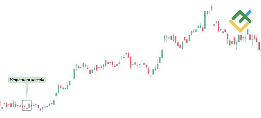 LiteFinance: Вечерняя и утренняя звезды