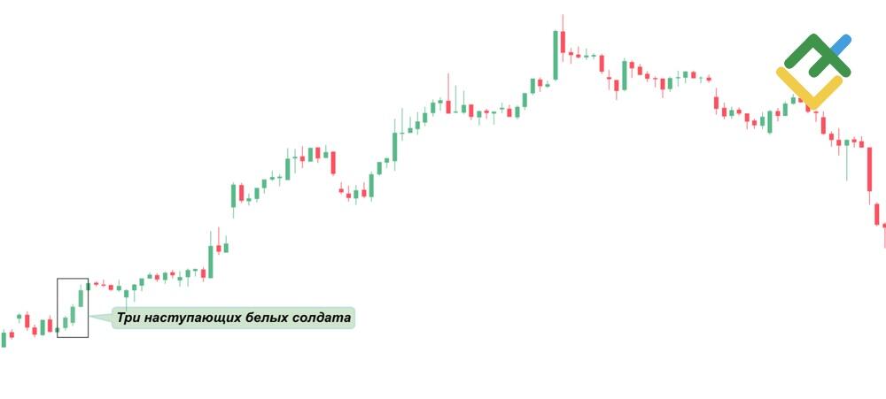 LiteFinance: Три наступающих белых солдата