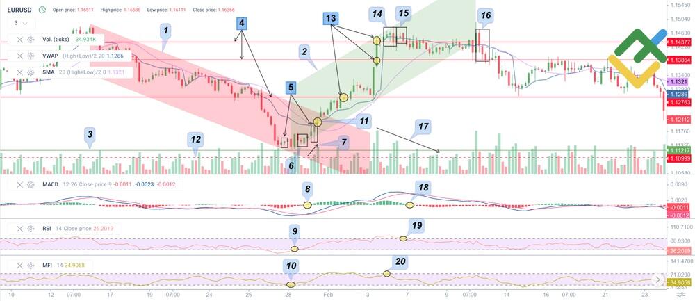 LiteFinance: Технический анализ свечных графиков: Комплексная стратегия торговли