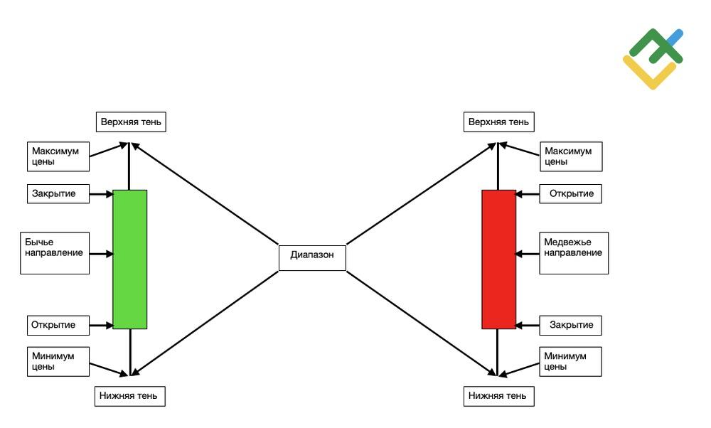 LiteFinance: Из чего состоит свеча