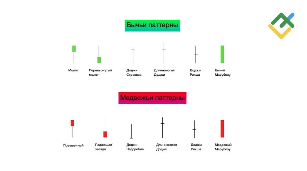 LiteFinance: Одинарные свечные паттерны