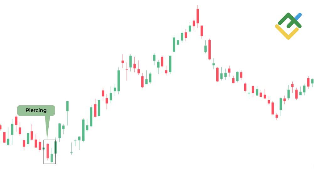 LiteFinance: Piercing