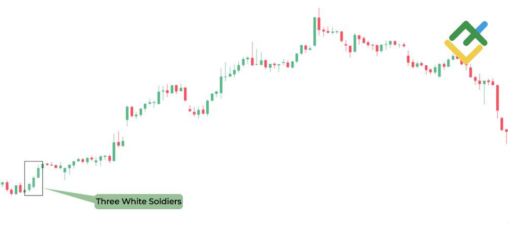 LiteFinance: Three White Soldiers
