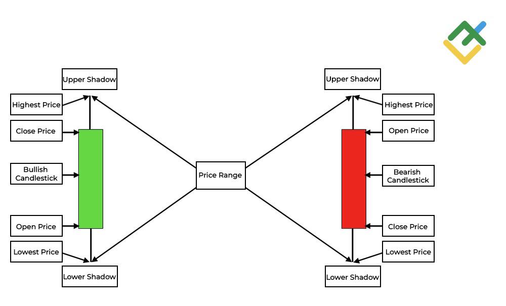 LiteFinance: Components of Japanese Candlesticks