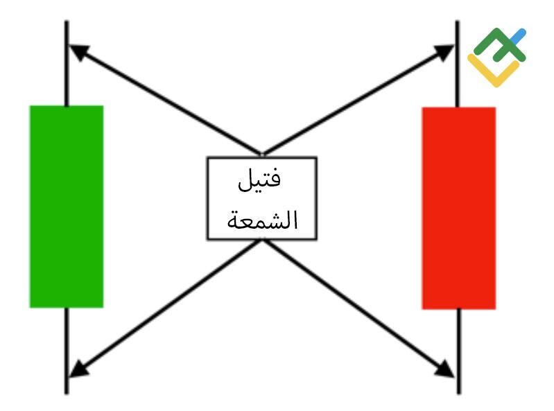 LiteFinance: فتيل الشمعة
