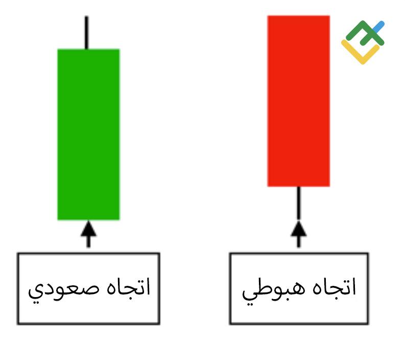 LiteFinance: الاتجاه