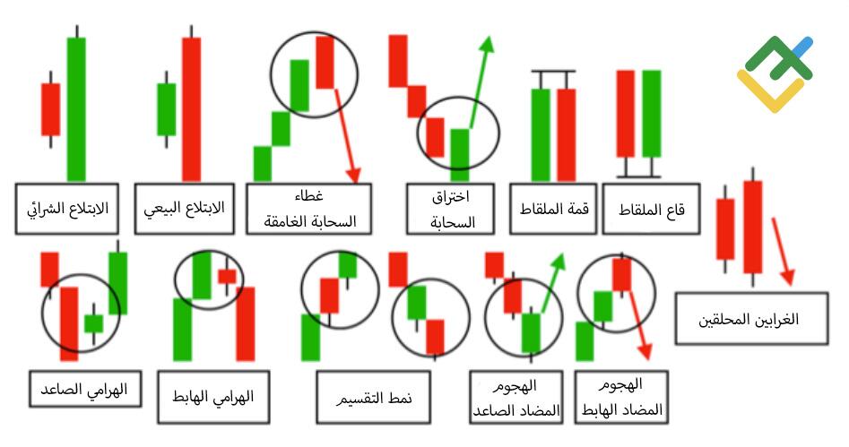 LiteFinance: نمط الشموع المزدوجة