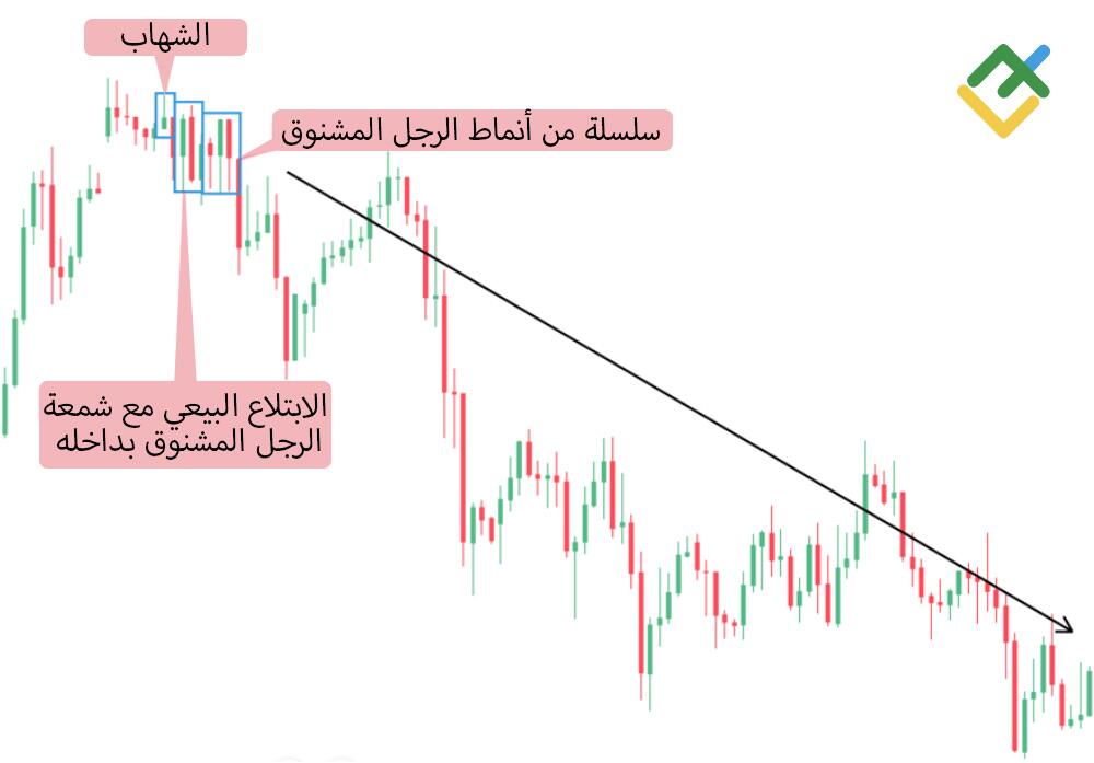 LiteFinance: نمط الابتلاع البيعي