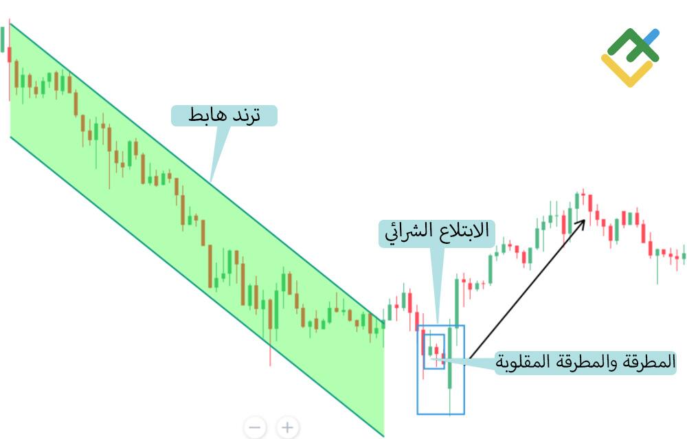 LiteFinance: نمط الابتلاع الشرائي