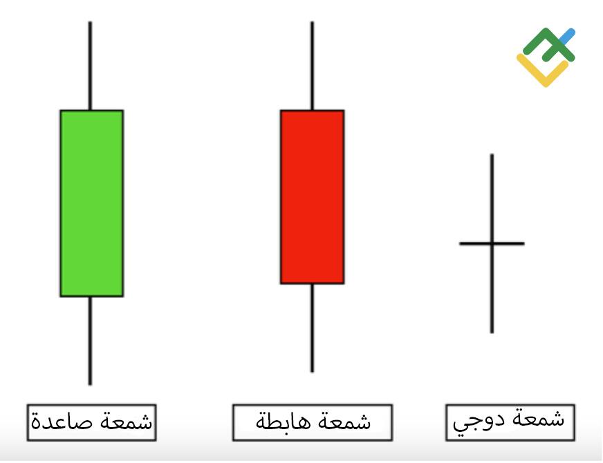 LiteFinance: كيف يمكنك قراءة مخططات الشموع اليابانية؟
