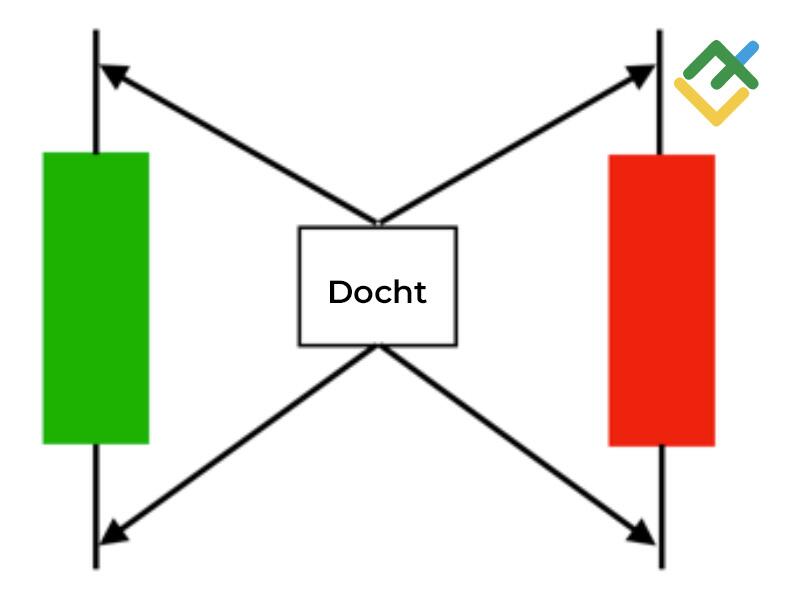 LiteForex: Der Docht
