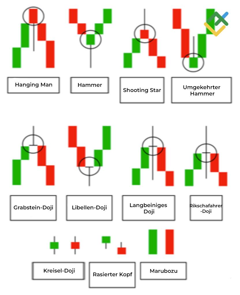 LiteForex: Einzelnes Kerzen-Muster
