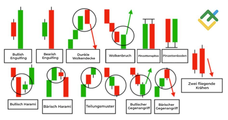 LiteForex: Doppelkerzen-Muster