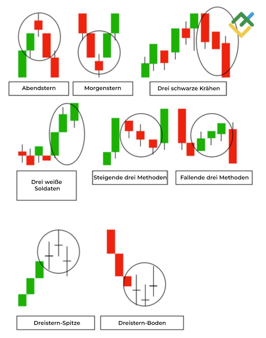 LiteForex: Dreifach-Kerzenmuster