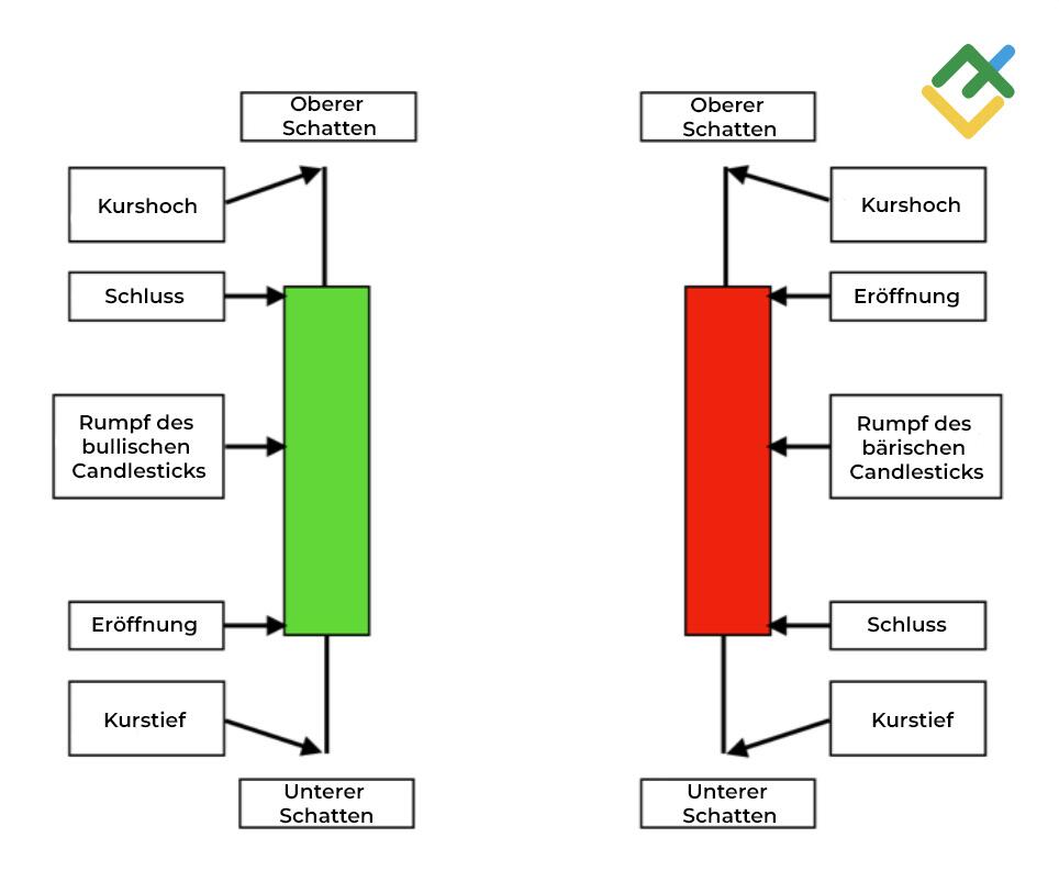 LiteForex: Candlestick vs. Balken-Charts