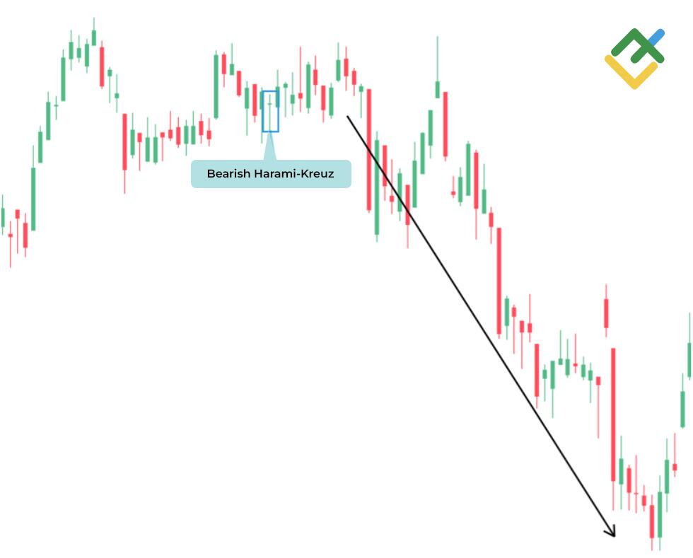 LiteForex: Bearish Harami-Kreuz