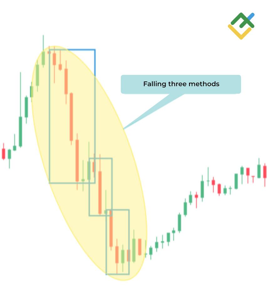 LiteForex: Bearish Fallende Drei