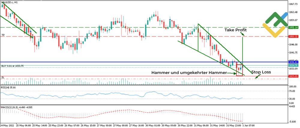 LiteForex: Beispiel für Candlestick-Muster im Forex-Handel