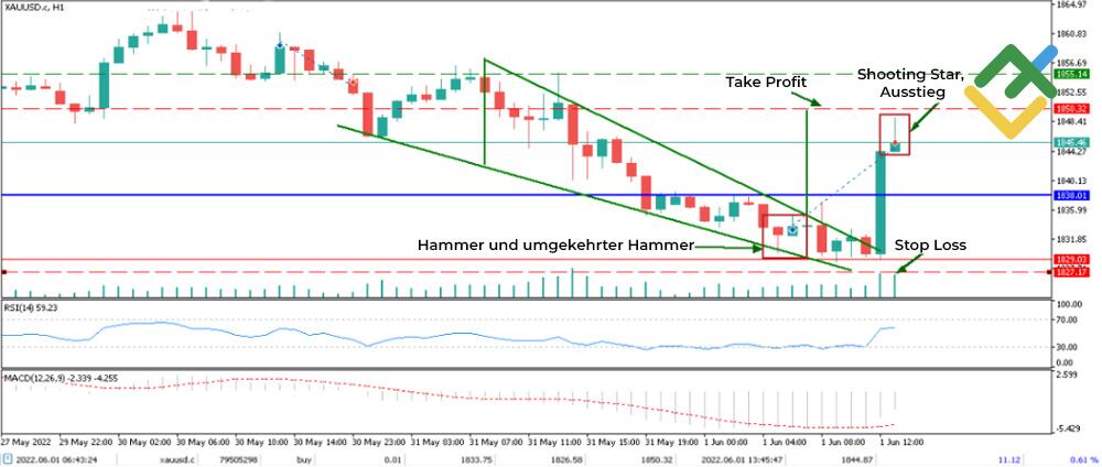 LiteForex: Beispiel für Candlestick-Muster im Forex-Handel