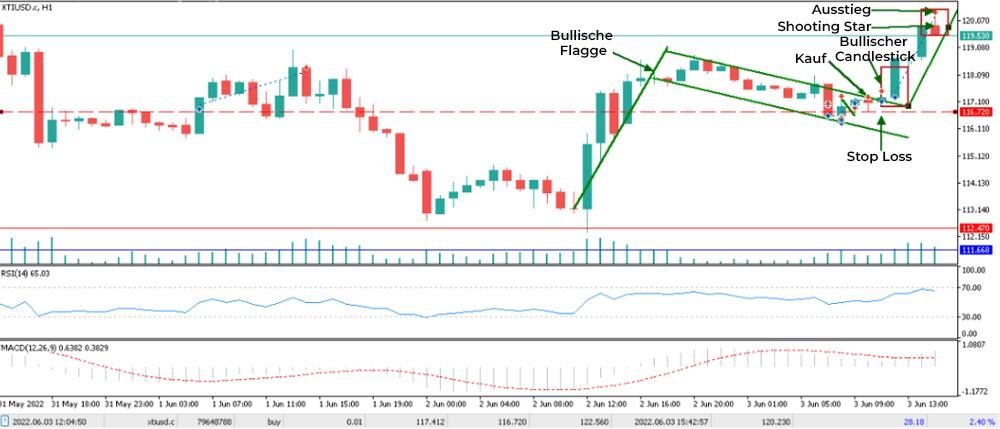 LiteForex: Beispiel für Candlestick-Muster im Forex-Handel