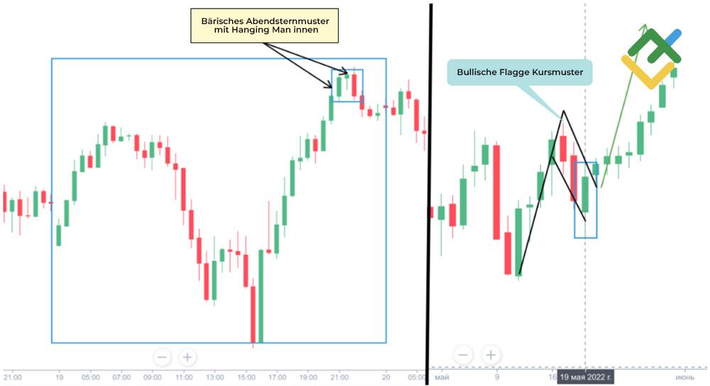 LiteForex: Wie liest man Candlestick-Charts?