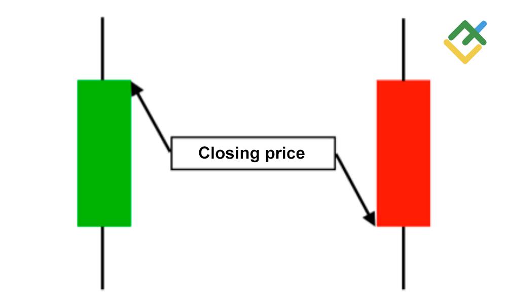 LiteForex: Prezzo di Chiusura