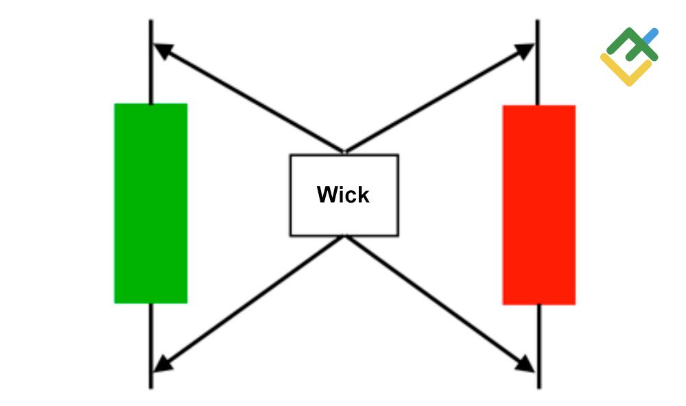 LiteForex: La Scia (Wick)
